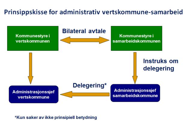 I forbindelse med utarbeidelse av ny kommunelov ble det henvist til en undersøkelse om interkommunalt samarbeid.(iris 2013) Her går det fram at det er etablert ca.