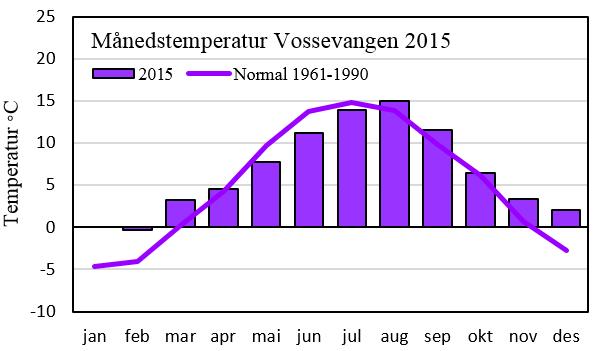 For å kunne sammenholde de ulike resultatene fra de vannkjemiske og de biologiske parameterne, som alle her er koblet mot eutrofiering som belastning, er gjennomsnittsverdiene for hele sesongen