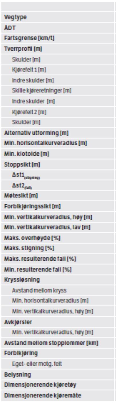 Trafikkvolum og fartsgrense tilsier at Eidesbrotet og Rabben bør utformes i samsvar med standardklasse A1 (tabell 10).