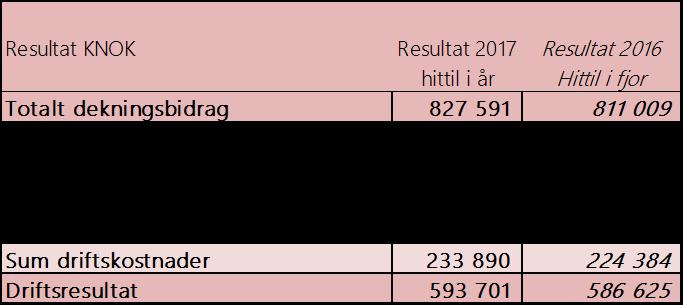 Kostnadene er noe høyere enn fjoråret, økt internasjonal satsning, inkl. TV-produksjon tilpasset det internasjonale markedet.