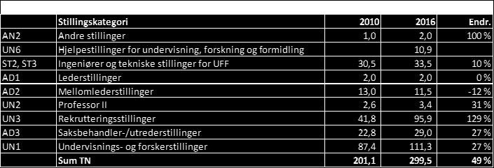 Dette er resultat av stor økning i tildeling av statsfinansierte rekrutteringsstillinger, men også et resultat av en betydelig økning i antall eksternt finansierte prosjekt.