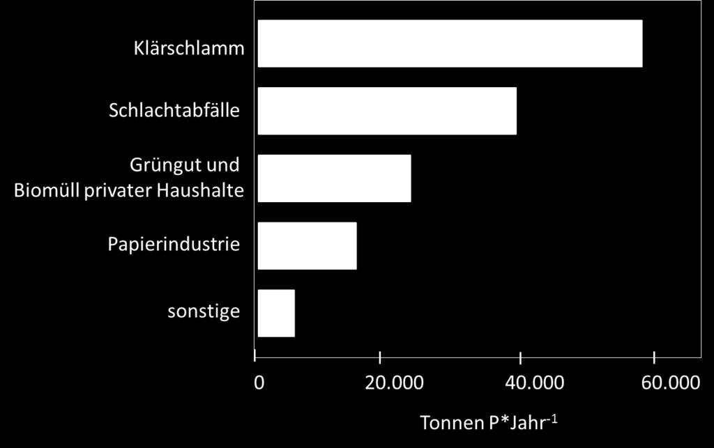 Phosphatpotenziale qualitativ hochwertiger organischer Siedlungsabfälle.