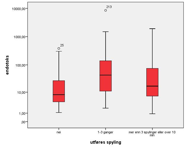 ENDOTOKSIN VED SPYLING Endotoksin, EU/m 3 p<0.