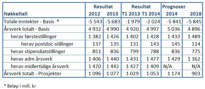 Sentrale nøkkeltall UiO samlet Tallene over er basert på faktiske tall til og med 1. tertial 2014. For 2014 og 2018 er tallene en aggregering av enhetenes prognoser.