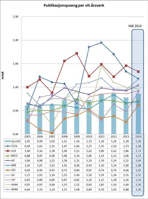 norske universitetene er gitt ved de grå linjene som danner et kors i figuren og er på hhv. 1,01 og 42,9.