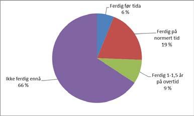 2. Hva studerer de som har oppnådd BA-grad? a. 646 på høyere nivå b. 147 på bachelornivå c. 10 på PPU d.