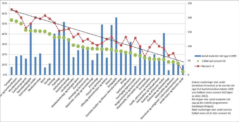 Tabellen nedenfor gir noen gjennomføringstall på fakultetsnivå: Fakultet Begynt H-09 Andel ferdig (til nå) Andel ferdig (normert tid) HF 1 687 1 av 3 1 av 5 SV 1 088 4 av 10 1 av 3 UV 397 4 av 10 1