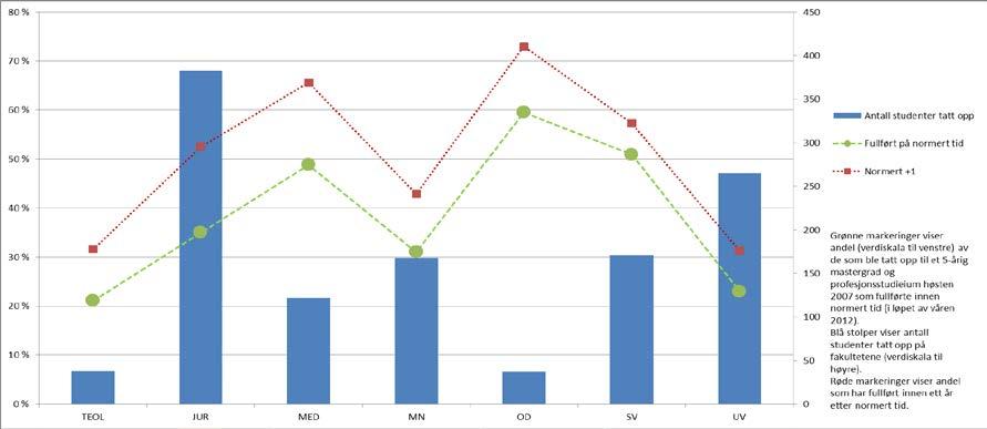 5 I fremstillingen over er data for 5-årig master og profesjonsstudier slått sammen. Som for 2-årig master varierer fullføringsprosenten mellom fakultetene (fra noe over 20 % til 60 %).