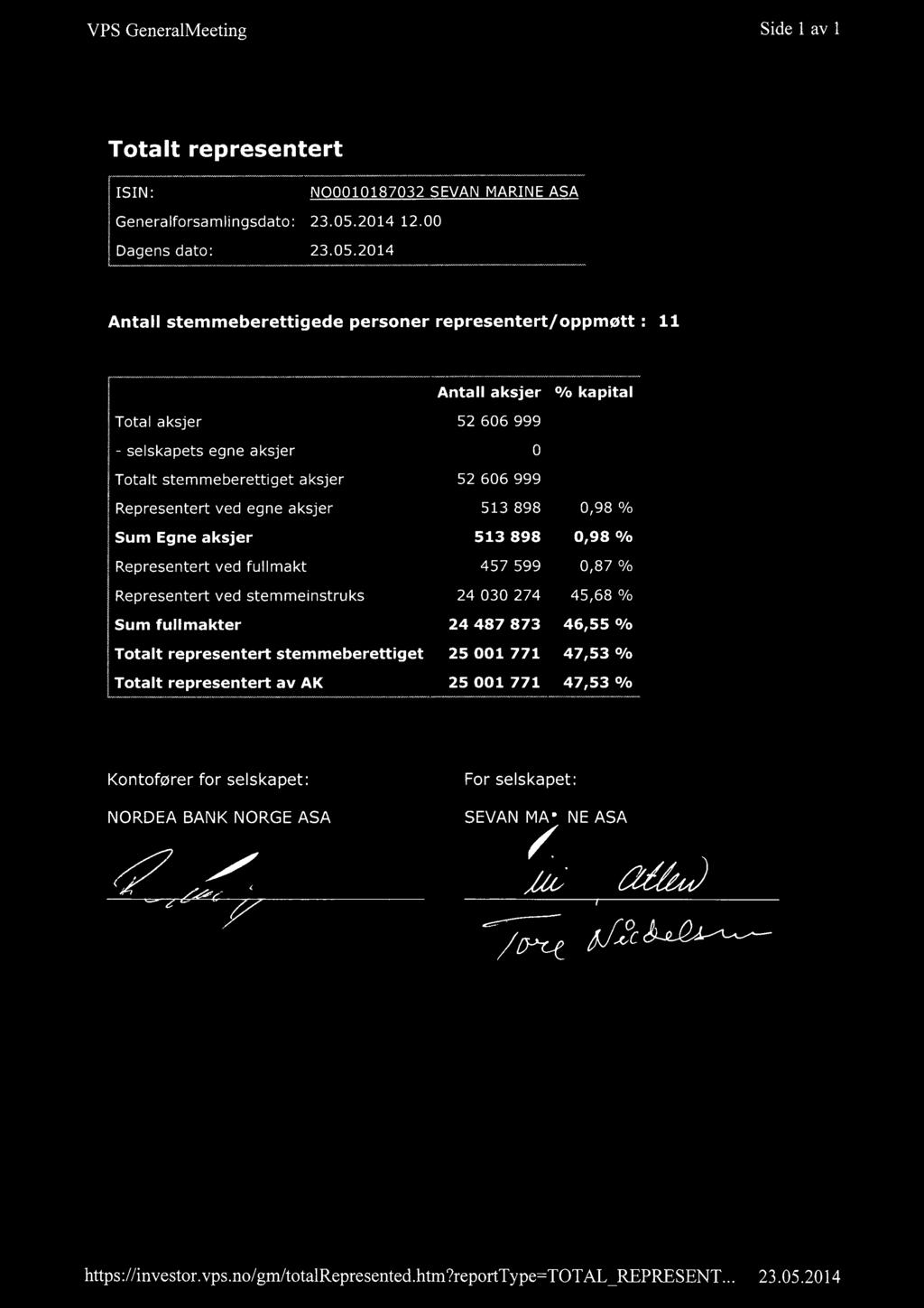 2014 Antall stemmeberettigede personer representert/oppmøtt: 11 Antall aksjer Total aksjer 52606999 % kapital - selskapets egne aksjer O Totalt stemmeberettiget aksjer 52606999