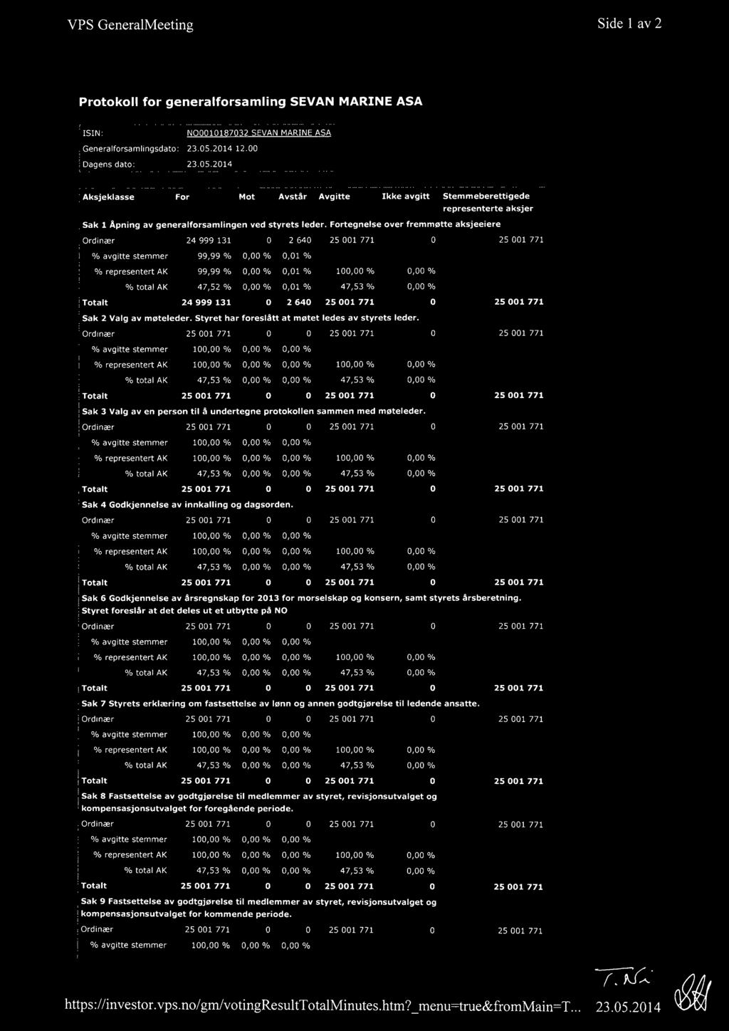 Fortegnelseover fremmøtte aksjeeiere Ordinær 24 999 131 % avgitte stemmer 99,99 % 0,00 % 0,01 % 2640 % representert AK 99,99 % 0,00 % 0,01 % 100,00 % 0,00 % % total AK 47,52 % 0,00 % 0,01 % 47,53 %