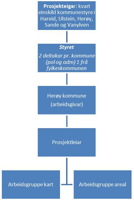 - Ein kan tenke seg at statlege og regionale myndigheiter deltek i styret for interkommunalt samarbeid.