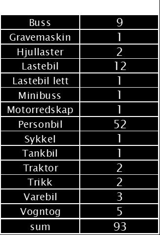 Involverte kjøretøy I 41 av dødsulykkene (44 %) er fotgjengerne påkjørt av annet enn personbil. I følge NorTraf (Statens vegvesen sin trafikkdatabank) utgjør personbilene ca.