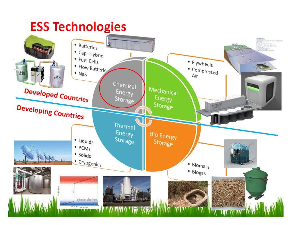 Mange lagringsteknologier: Kilde: Ravi Seethapathy, ICEF 2017 18