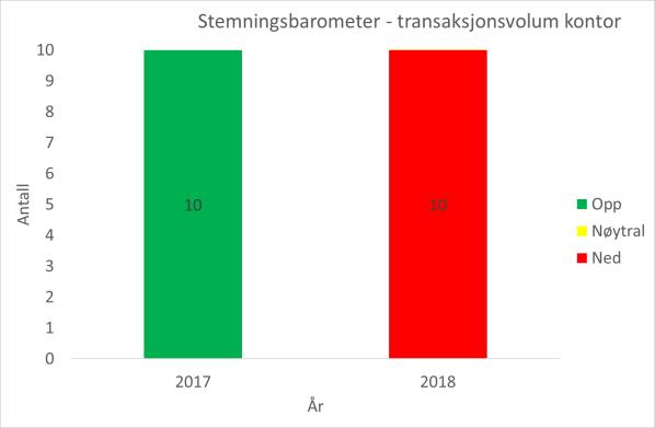 5. Transaksjonsvolum kontor Norge Anslaget for transaksjonsvolumet