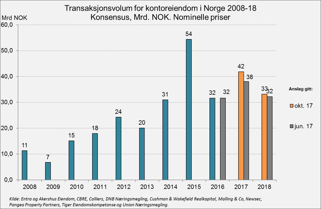 Konsensus er 41 mrd NOK i år og 33 mrd NOK neste år.