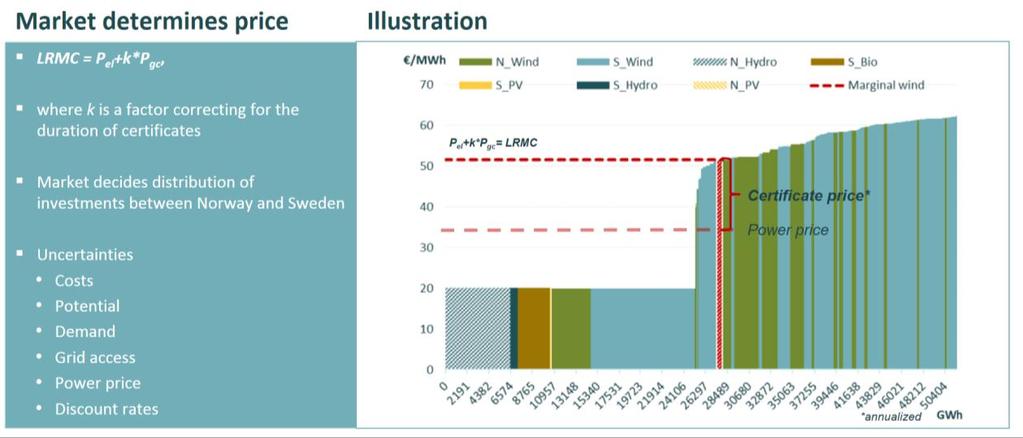 Elsertifikatmarkedet er i endring Elsertifikatmarkedet er et markedsbasert støttesystem for ny fornybar kraftproduksjon i Norge og Sverige.