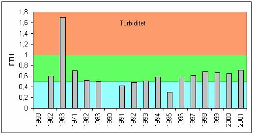 I den nordre del av innsjøen er turbiditeten noe høyere, se fig.3.6.