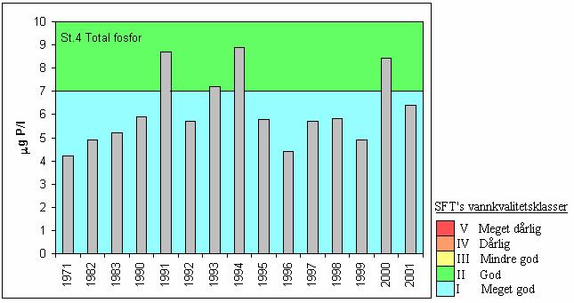 Figur 3.8 Midlere konsentrasjon av total fosfor i overflatelagene (0-10m) i Farris (St.