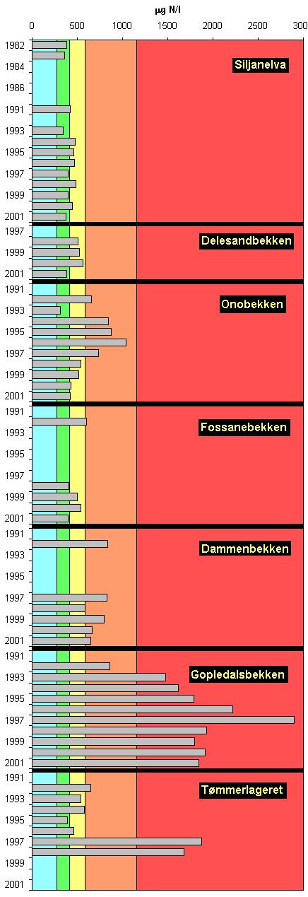 3.5.2 Total nitrogen i bekkene Midlere konsentrasjon av total nitrogen for de ulike tilløpsbekkene i de ulike overvåkingsårene er vist i fig.3.15. Figur 3.