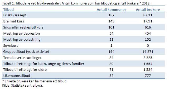 200 kommuner med frisklivssentraler ved utgangen av 2013 (SSB-kartlegging 2013) 2015: 250