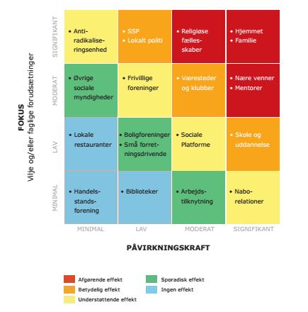 møteplasser, samarbeidskonstellasjoner og relasjoner, i tillegg til forbedring av tillit, rolleavklaring og generell forståelse av hverandres arbeid. (Lid, et al., 2016).