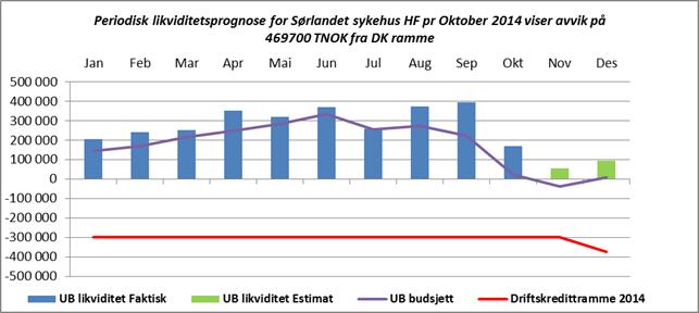 3.2 Likviditetsutvikling Figur 11 Likviditetsutvikling Samlet likviditetsutvikling Foretaket har en utgående likviditet pr oktober på +171 mill kr som innebærer en reduksjon på 223 mill kr i denne