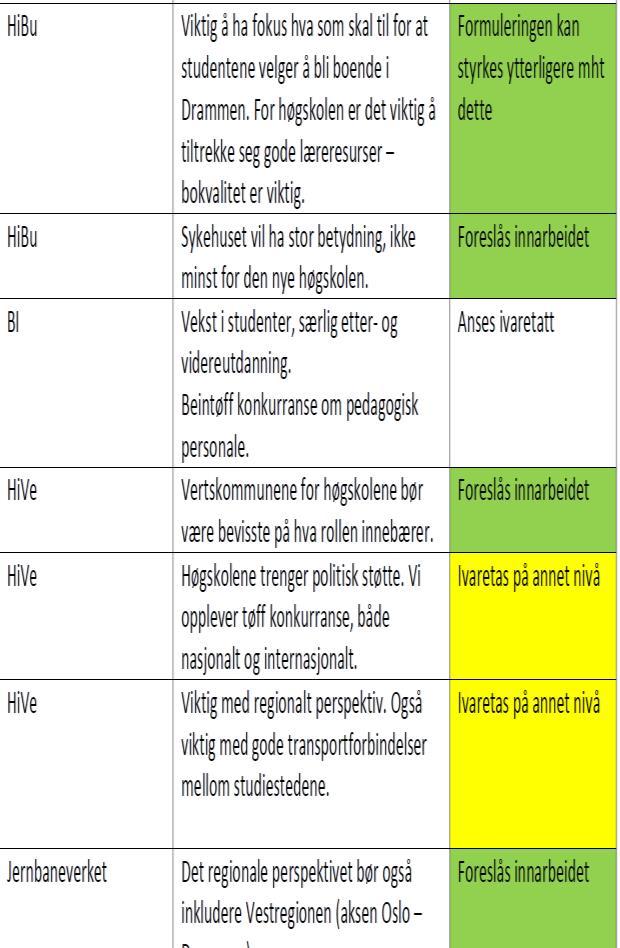 Drammen 2036 prosess mot endelig utgave (1) God mottakelse av høringsforslaget. Totalt ble det mottatt 69 skriftlige høringsinnspill.