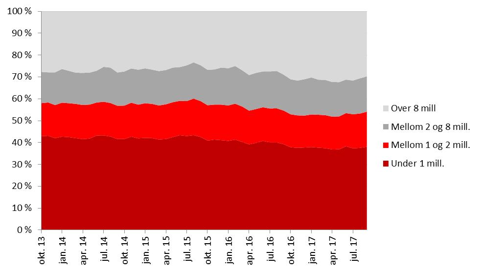 Innskuddsutvikling Stor andel av innskudd under 2 mill. kr.