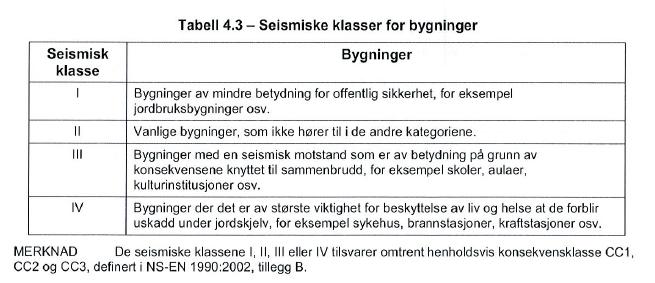 Figur 11 Fra NS-EN 1998-1:2004+NA:2008: Tabell 4.