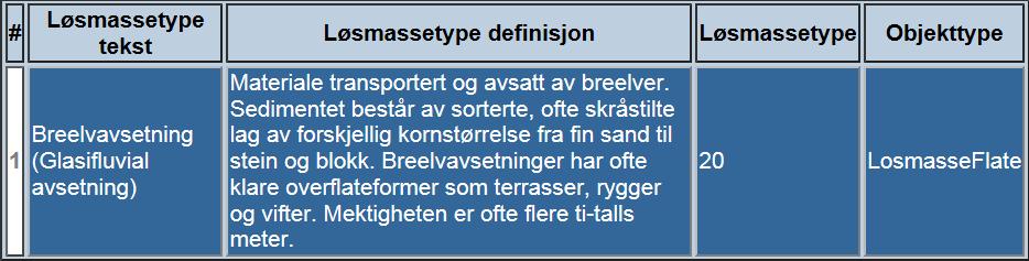 5.2 Løsmasser (kvartærgeologi) Jordtype Kvartærgeologisk kart for området viser at det i planområdet er materiale transportert og avsatt av breelver.