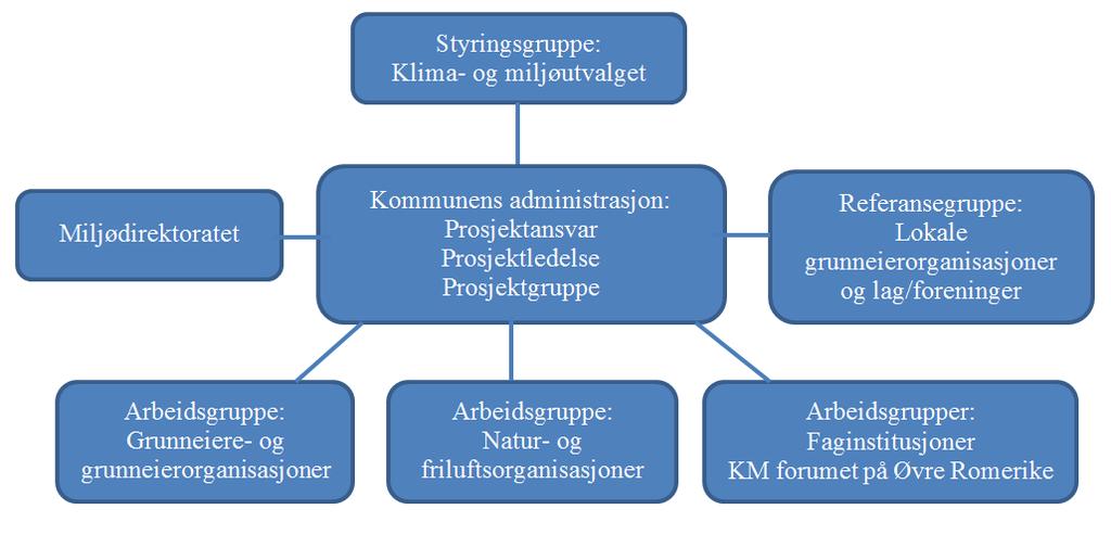 - Grunneiere- og grunneierorganisasjoner. Direkte berørte grunneiere vil bli tatt med på råd og bli inkludert i prosjektet.