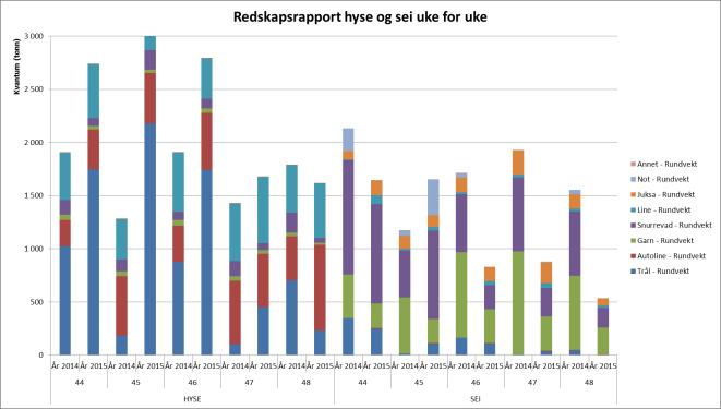 (2.270 tonn fryst), 1.870 tonn på autoline (1.690 tonn fryst), 500 tonn på lina (fersk), 340 tonn på garn (50 tonn fryst), 160 tonn på snurrevad (fersk) og 60 tonn på juksa (fersk).