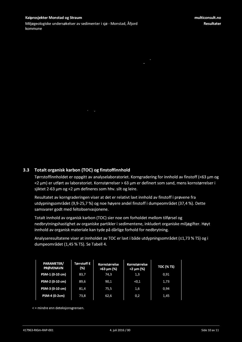 3 Totalt organisk karbon (TOC) og finstoffinnhold Tørrstoffinnholdet er oppgitt av analyselaborat oriet. Korngrad ering for innhold av finstoff (< 63 µm og <2 µm) er utført av laboratoriet.