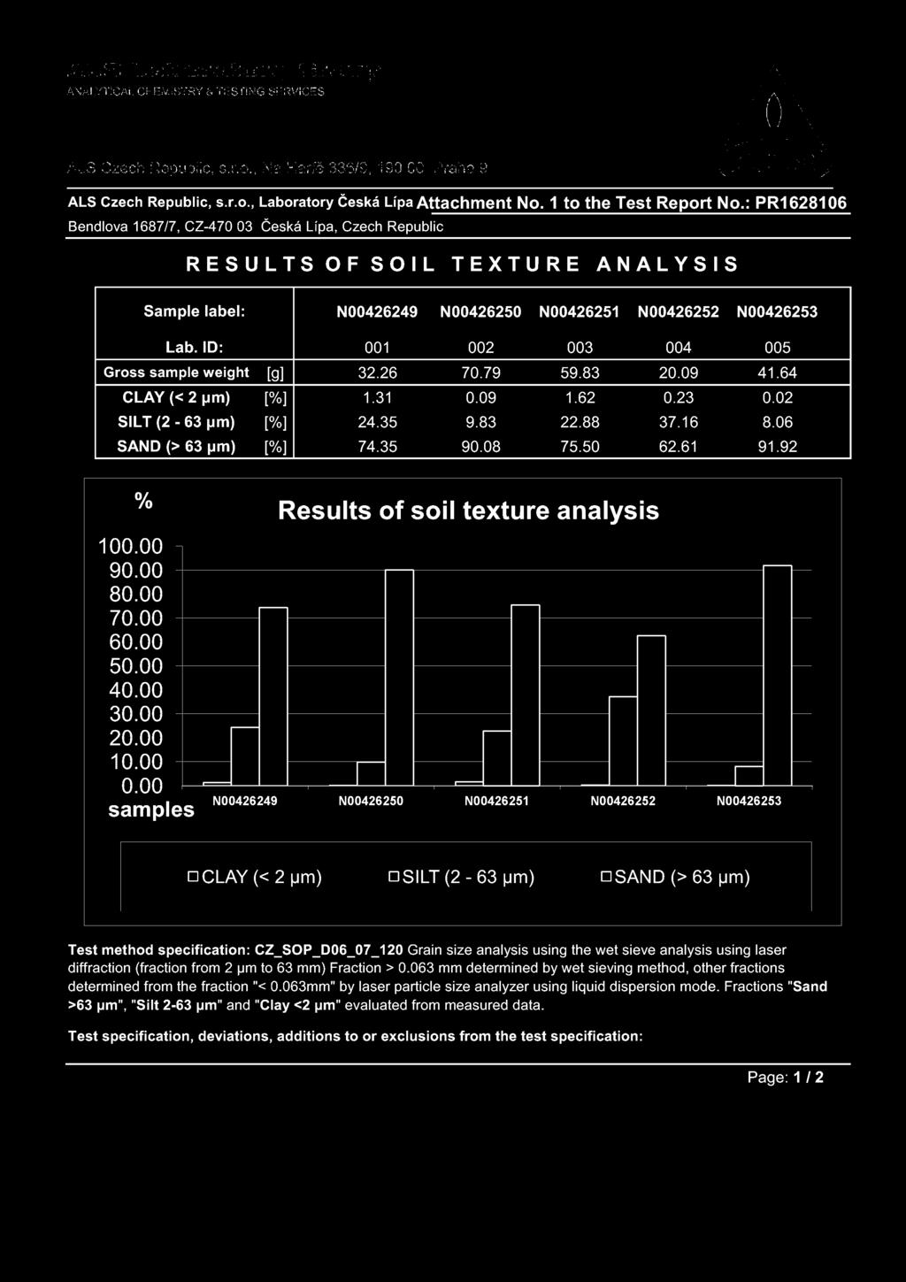 ALS Czech Republic, s.r.o., Laboratory eská LípaAttachment No. 1 to the Test Report No.