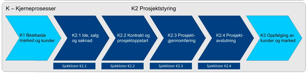 Slik arbeider vi kjerneprosessen Prosjektstyring struktur, roller og ansvar Organisering SINTEF organiserer og utfører alle oppdrag gjennom prosjekter.