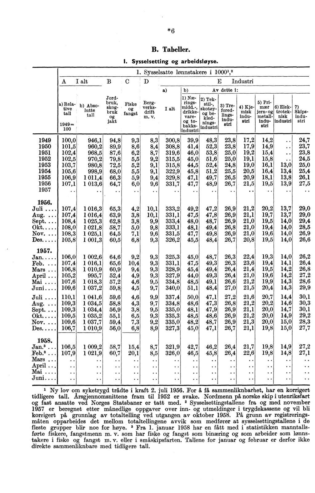 *6 A I alt B. Tabeller. I. Sysselsetting og arbeidsløyse. Jordbruk, Fiske Berg - Rela- b) Absotive skog- verkslutte I alt tall bruk tll fangst drift a og m. v. jakt 1.