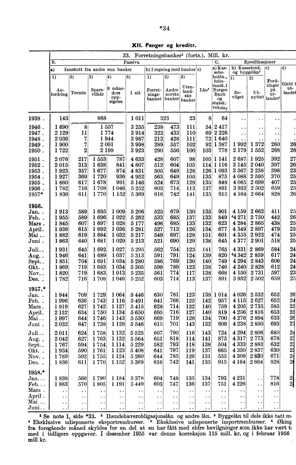 *34 1938. 1946. 1947. 1948. 1949. 1950. 1951. 1952. 1953. 1954. 1955. 1957* XII. Penger og kreditt.