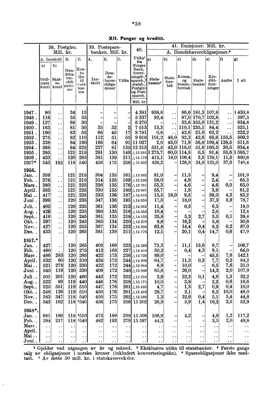 *38 1947. 1948. 1949. 1950. 1951. 1952. 1953. 1954. 1955. 1957* 80 116 137 163 190 275 338 368 395 433 543 681 594 38. Postgiro. Mill. kr. A. Innskott B. C.