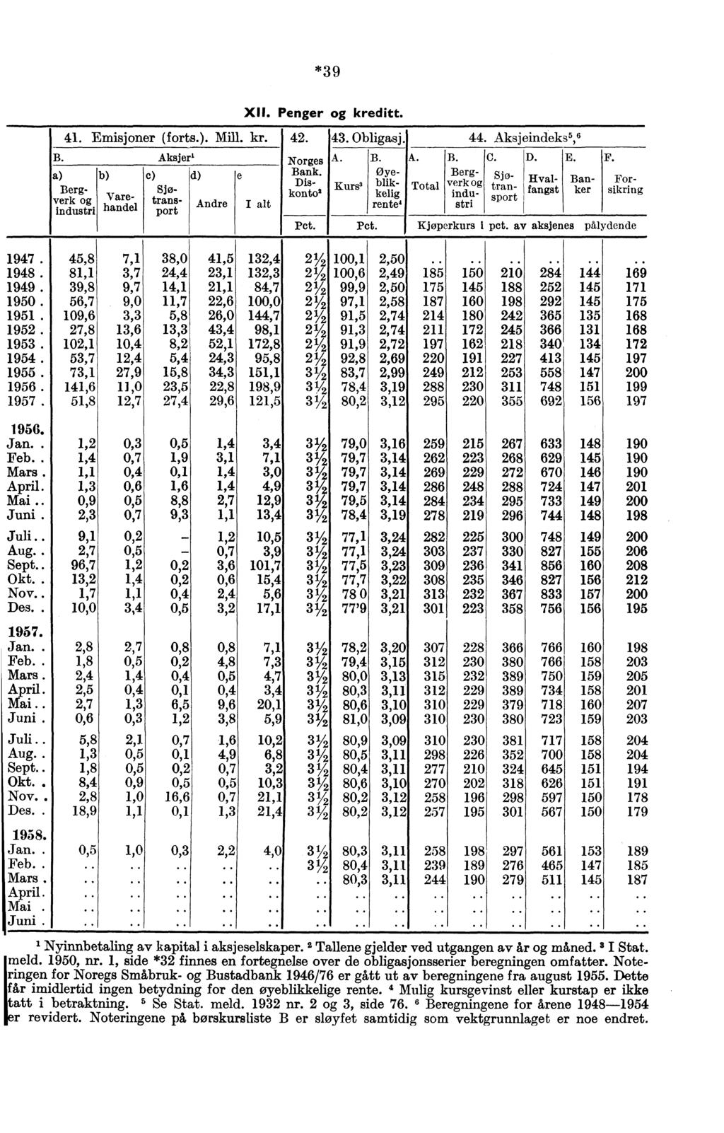 *39 B. 41. Emisjoner (forts.). Mill. kr. b) Bergverk og Varehandel industri Aksjer' c) d) Sjøtrans- Andre port e XII. Penger og kreditt. I alt 42. Norges Bank. piskonto' Pct. 43. Obligasj. 44.