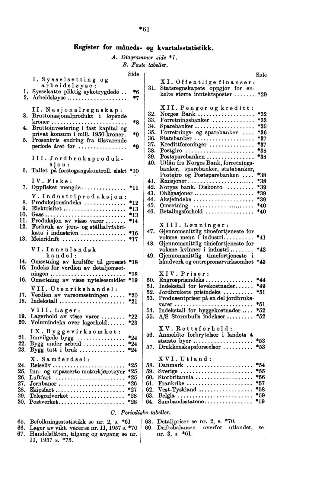 *61 Register for måneds- og kvartalsstatistikk. 1. Sysselsetting og arbeidsløyse 1. Sysselsatte pliktig syketrygdede.. 2. Arbeidsløyse A. Diagrammer side *1. B. Faste tabeller. Side *6 *7 II.