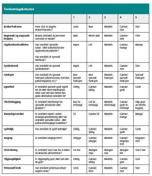 Forklaring til verdikriteriene Bruk Om området blir mye eller lite brukt er viktig for verdien av et område. Det er også viktig om området kan utvikles til å bli mye brukt.