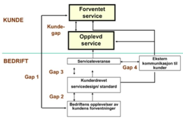 4 1. Hva handler GAP-modellen om?