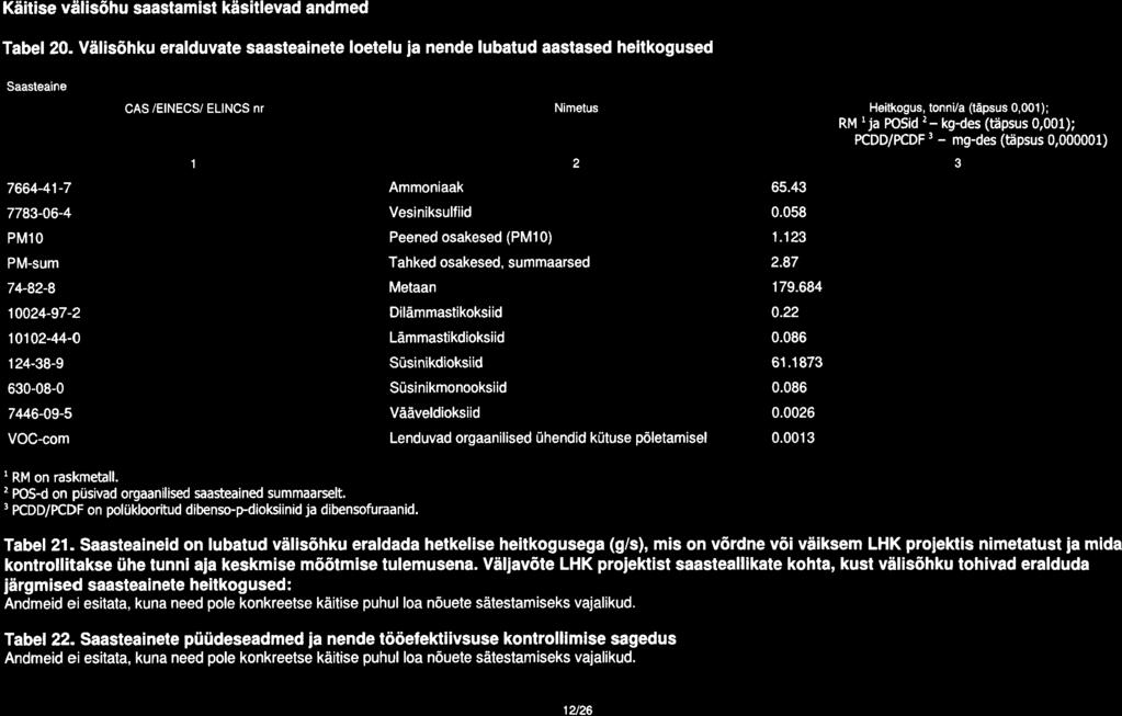 Kiitise vdlis6hu saastamist kdsitlevad andmed Tabel 20.