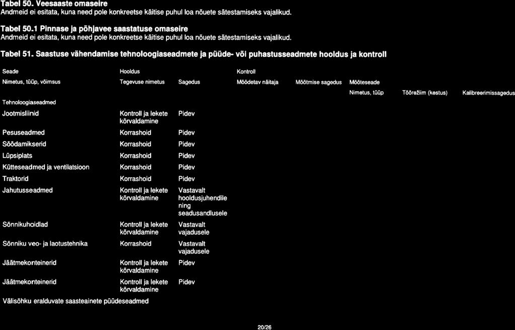 Tabel 50. Veesaaste omaseire Andmeid esitata, kuna need pole konkreetse kiitise puhul loa n6uete sitestamiseks vajalikud. Tabel50.