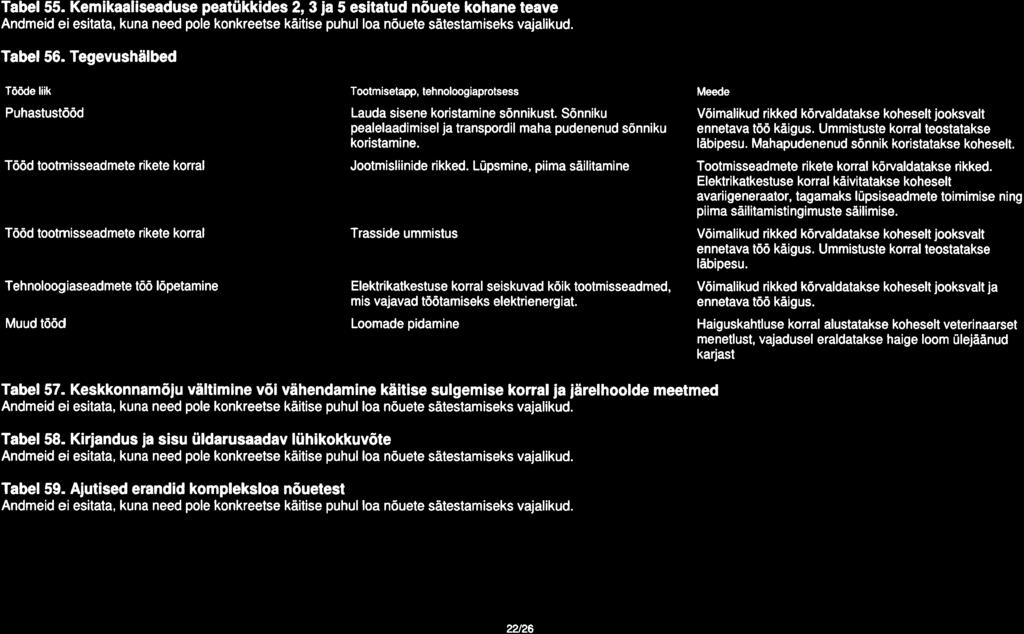 Tabel55. Kemikaaliseaduse peat0kkides 2, 3 ja 5 esitatud n6uete kohane teave Andmeid eiesitata, kuna need pole konkreetse kiitise puhul loa n6uete sitestamiseks vajalikud. Tabel 56.