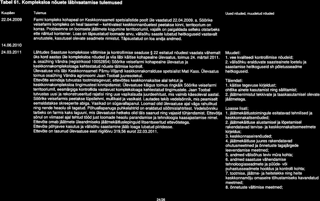 Tabel 61. Kompleksloa n6uete libivaatamise tulemused Kuupiev Tulemus Uued n6uded. muudetud n6uded 22.04.2009 Farmi kompleks kohapeal on Keskkonnaameti spetsialistide poolt Ule vaadatud 22.04.2009. a.