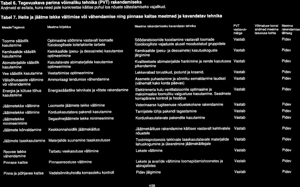 Tabel6. Tegevuskava parima v6imaliku tehnika (PVf) rakendamiseks Andmeid eiitata, kuna need pole konkreetse kditise puhul loa n6uete satestamiseks vajalikud. Tabel7.