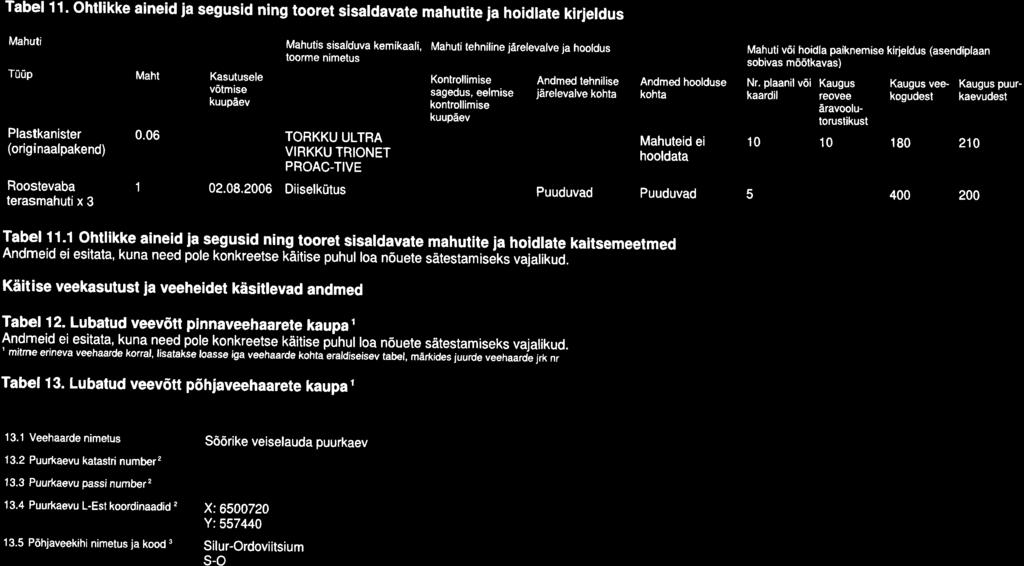 Tabel 11. Ohtlikke aineid ia segusid ning tooret sisaldavate mahutite ja hoidlate kirieldus Mahuti T00p Maht Kasutusele v6tmise kuupdev Plastkanister (originaalpakend) Roostevaba terasmahutix 3 0.