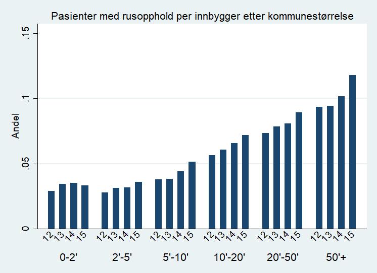 kommunene. Det er også en tendens til at omfanget øker over tid i de aller fleste størrelseskategoriseringer.