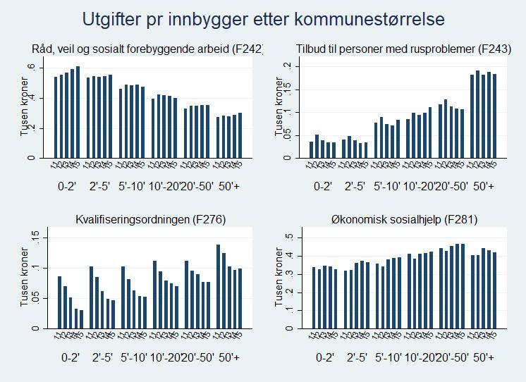 5.1.1 Sammensetning av sosialhjelpsutgifter etter kommunestørrelse Som et bakteppe til utgiftsanalysene er det relevant å se hvorvidt sammensetningen av sosialhjelpsutgiftene varierer etter